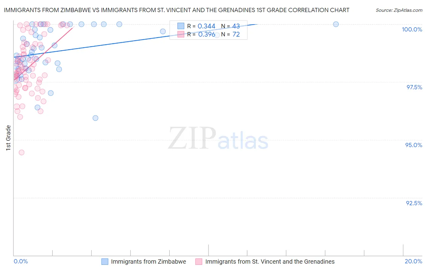 Immigrants from Zimbabwe vs Immigrants from St. Vincent and the Grenadines 1st Grade