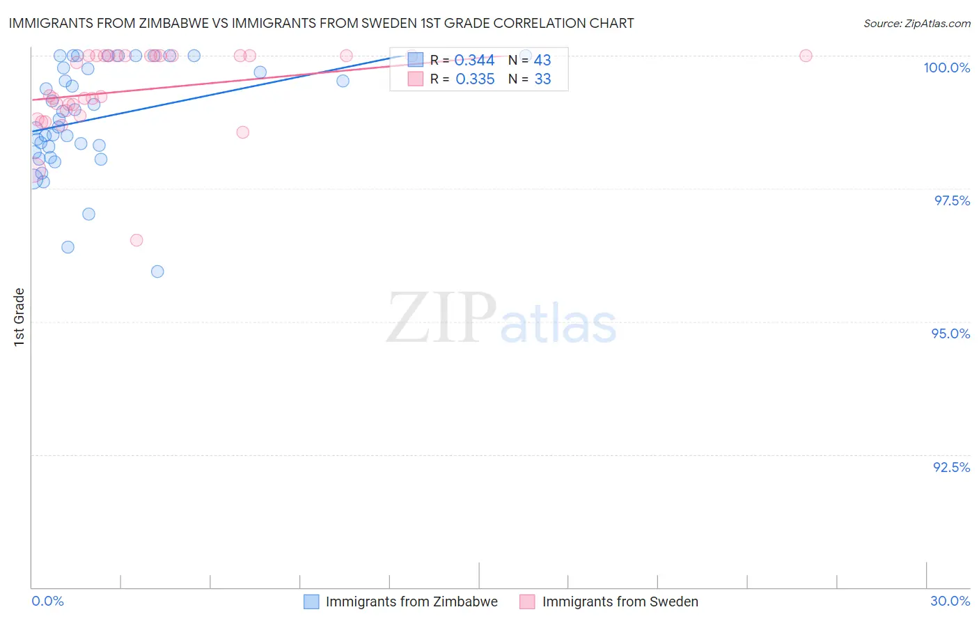 Immigrants from Zimbabwe vs Immigrants from Sweden 1st Grade