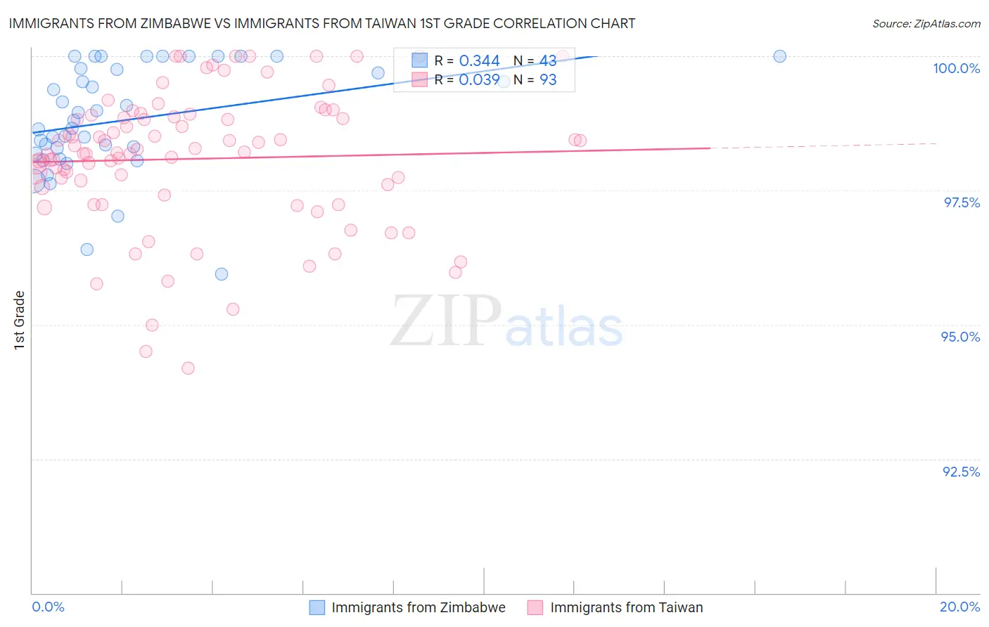 Immigrants from Zimbabwe vs Immigrants from Taiwan 1st Grade