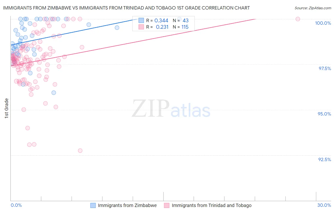 Immigrants from Zimbabwe vs Immigrants from Trinidad and Tobago 1st Grade
