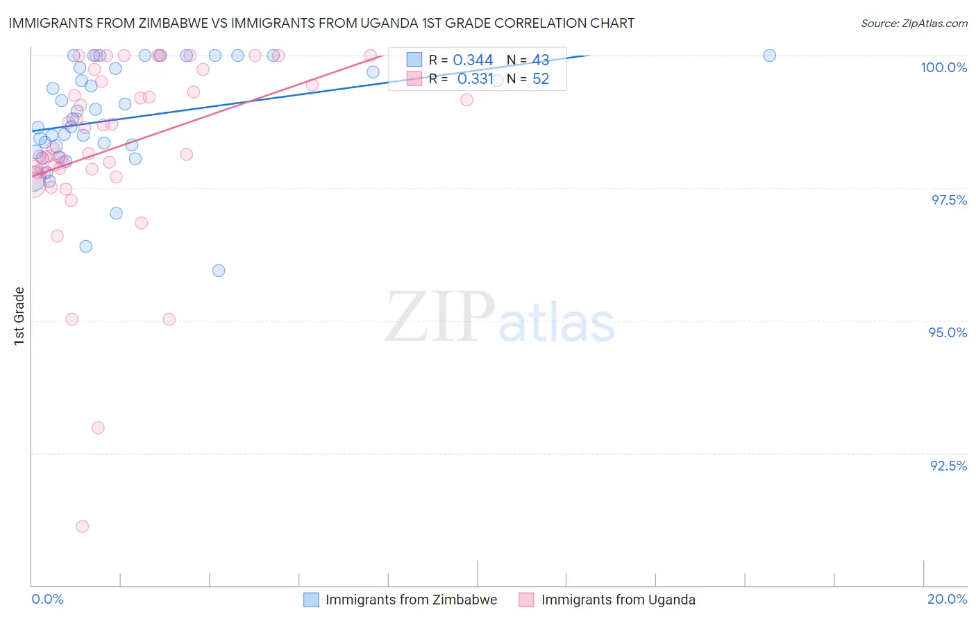 Immigrants from Zimbabwe vs Immigrants from Uganda 1st Grade