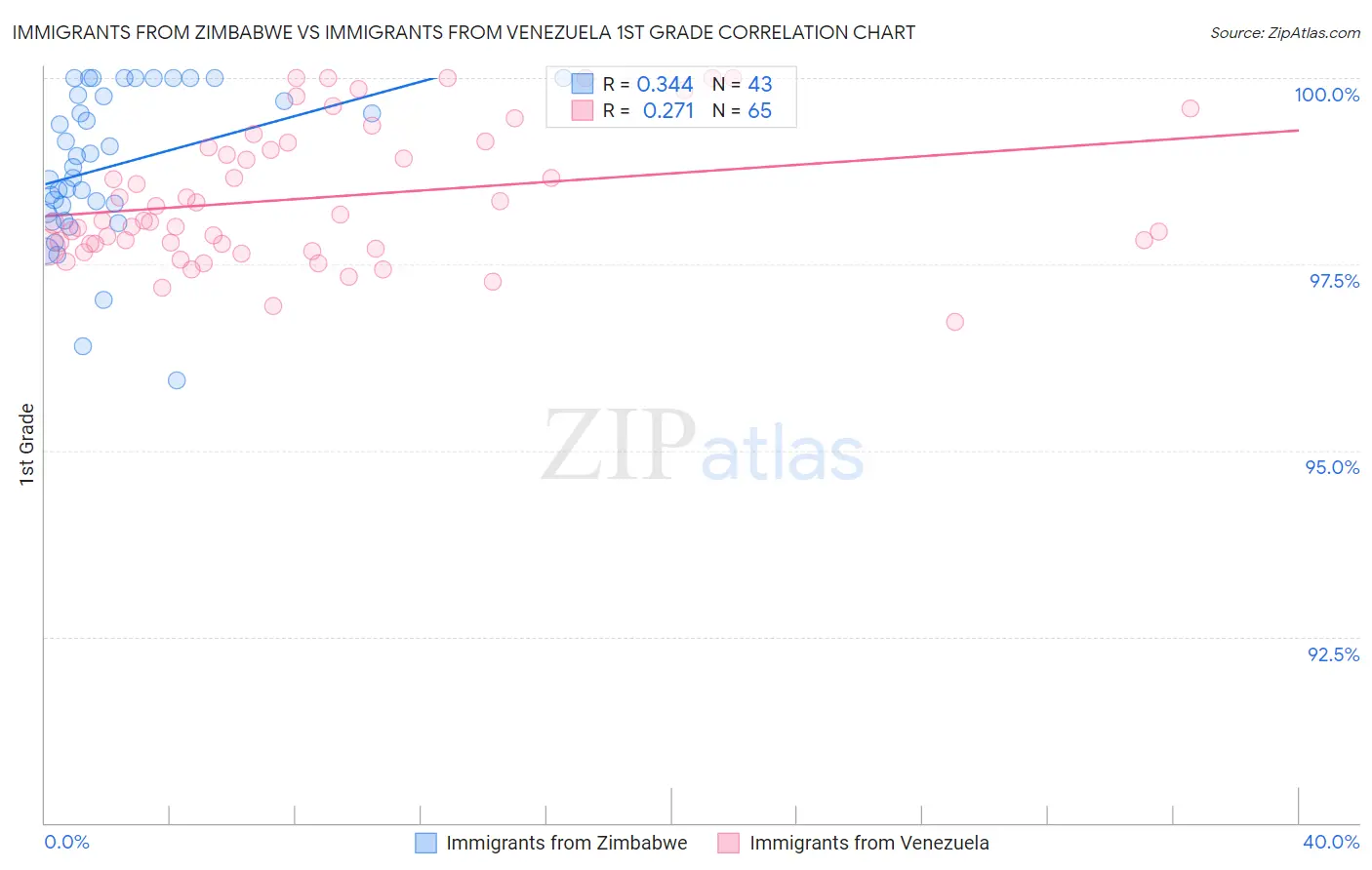 Immigrants from Zimbabwe vs Immigrants from Venezuela 1st Grade