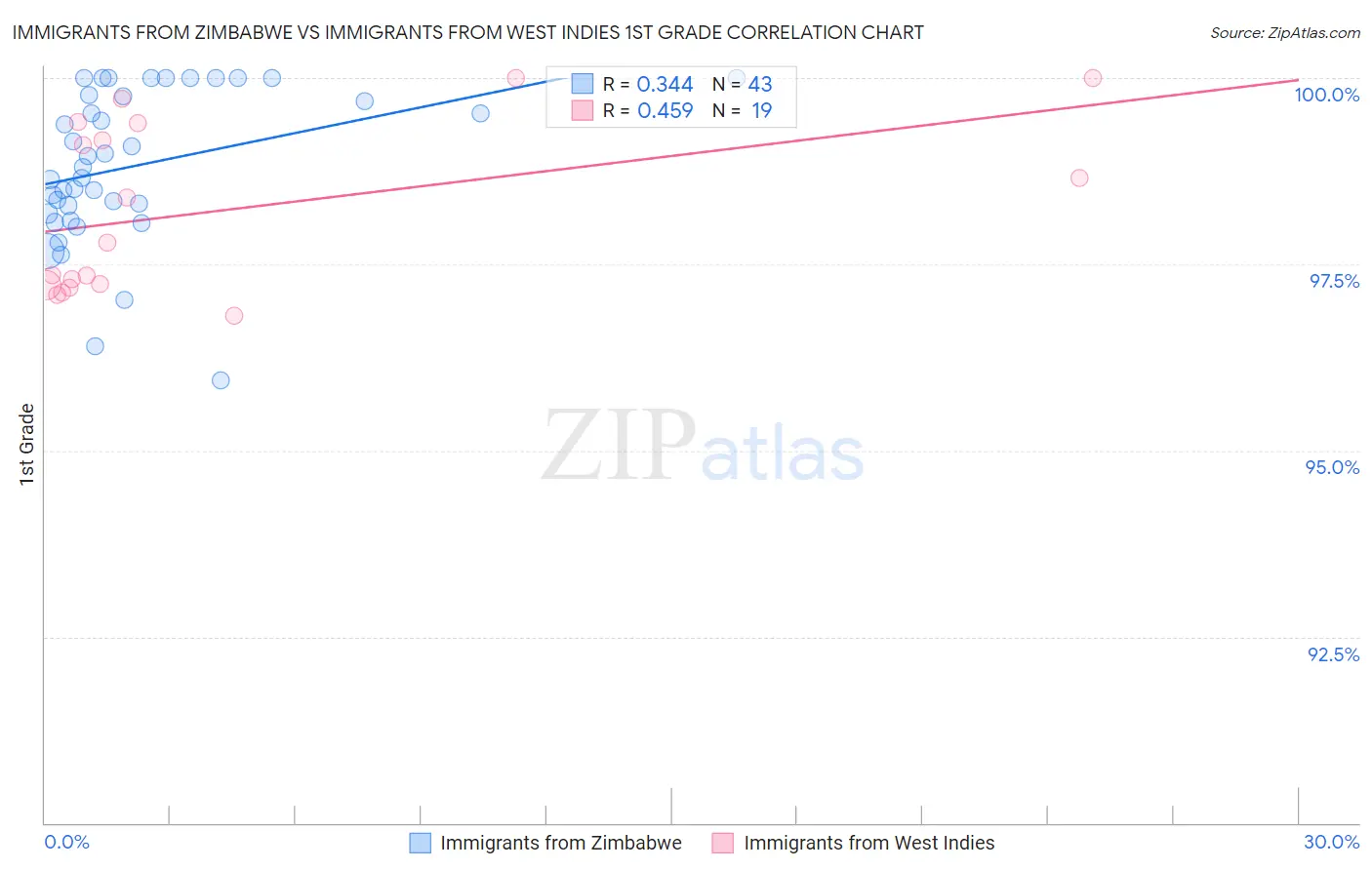 Immigrants from Zimbabwe vs Immigrants from West Indies 1st Grade
