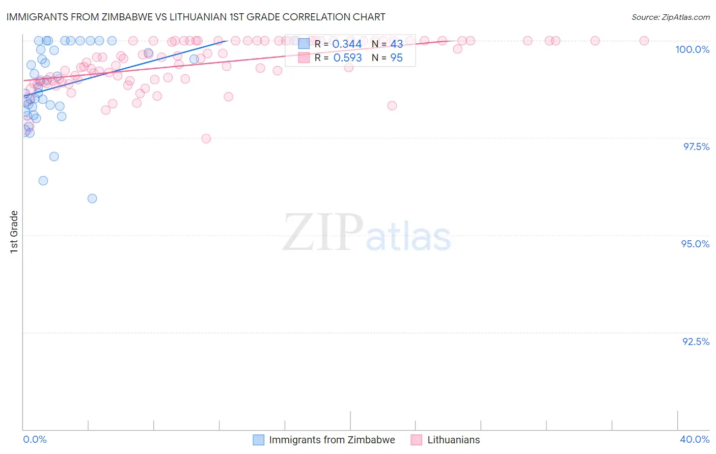 Immigrants from Zimbabwe vs Lithuanian 1st Grade