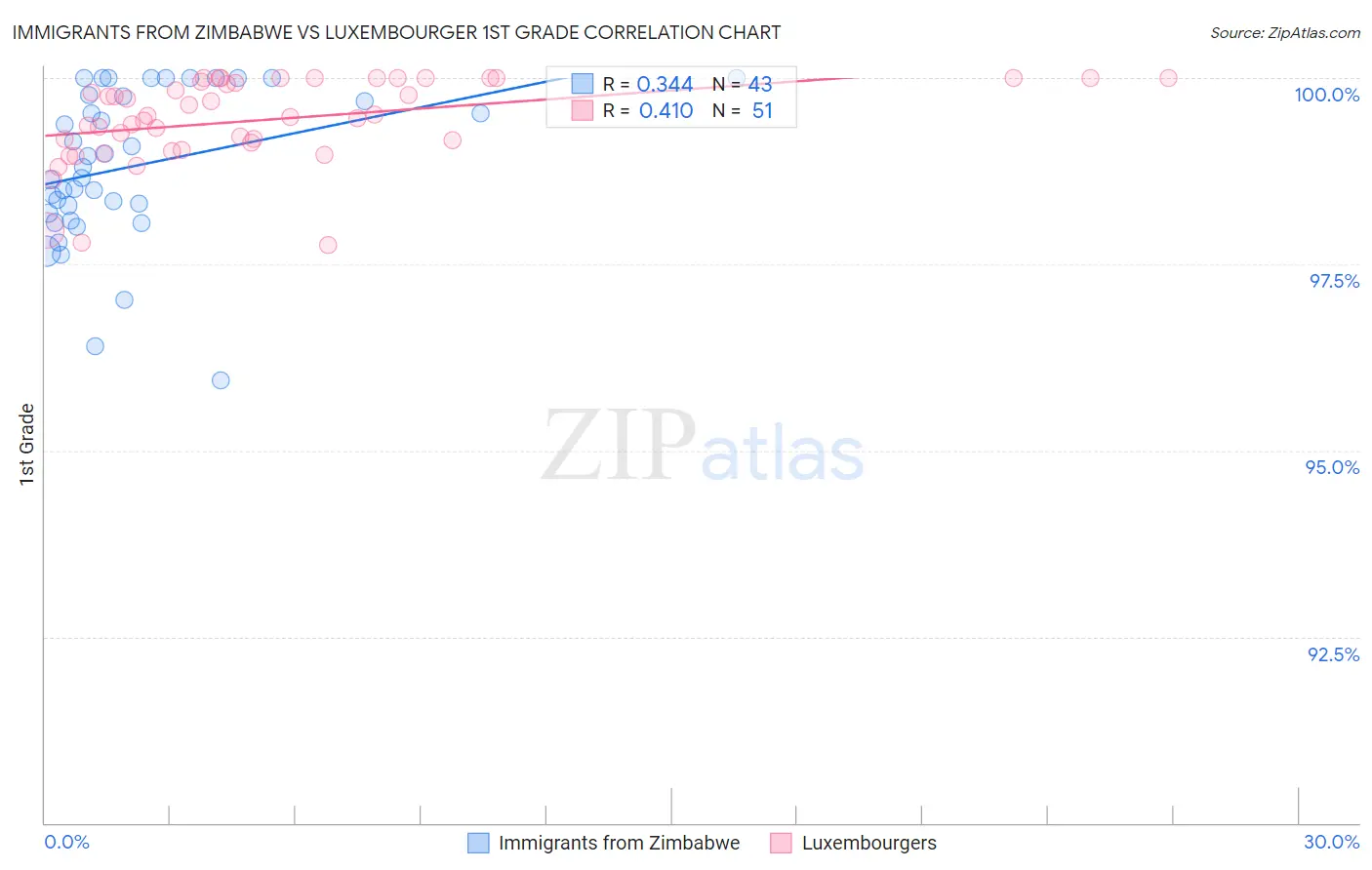 Immigrants from Zimbabwe vs Luxembourger 1st Grade