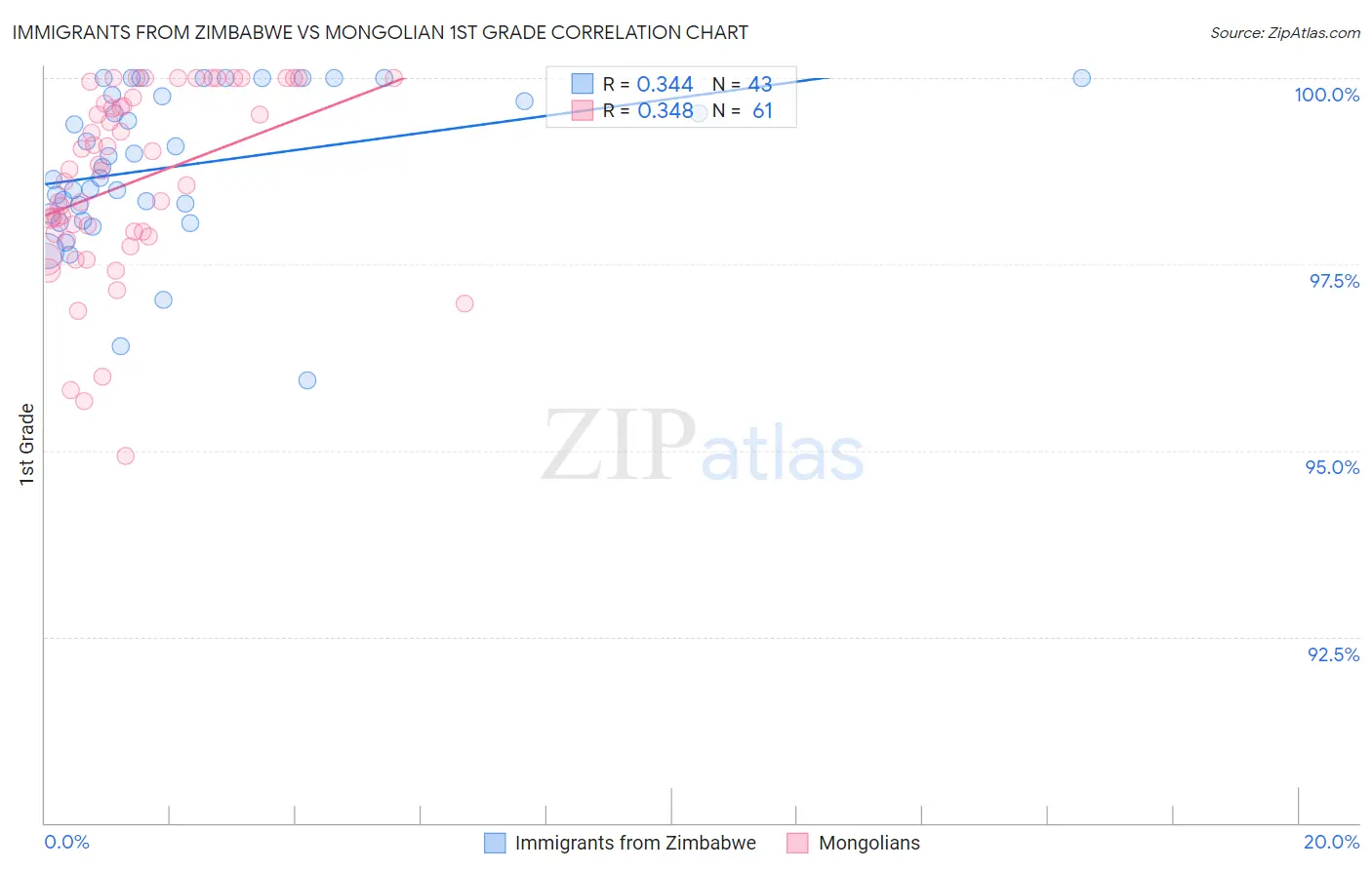Immigrants from Zimbabwe vs Mongolian 1st Grade