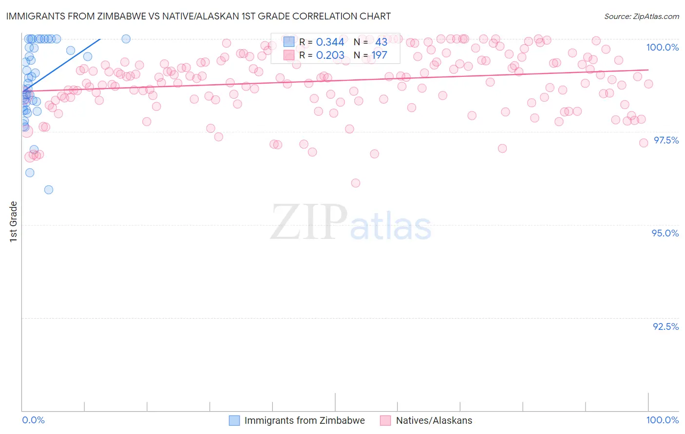 Immigrants from Zimbabwe vs Native/Alaskan 1st Grade