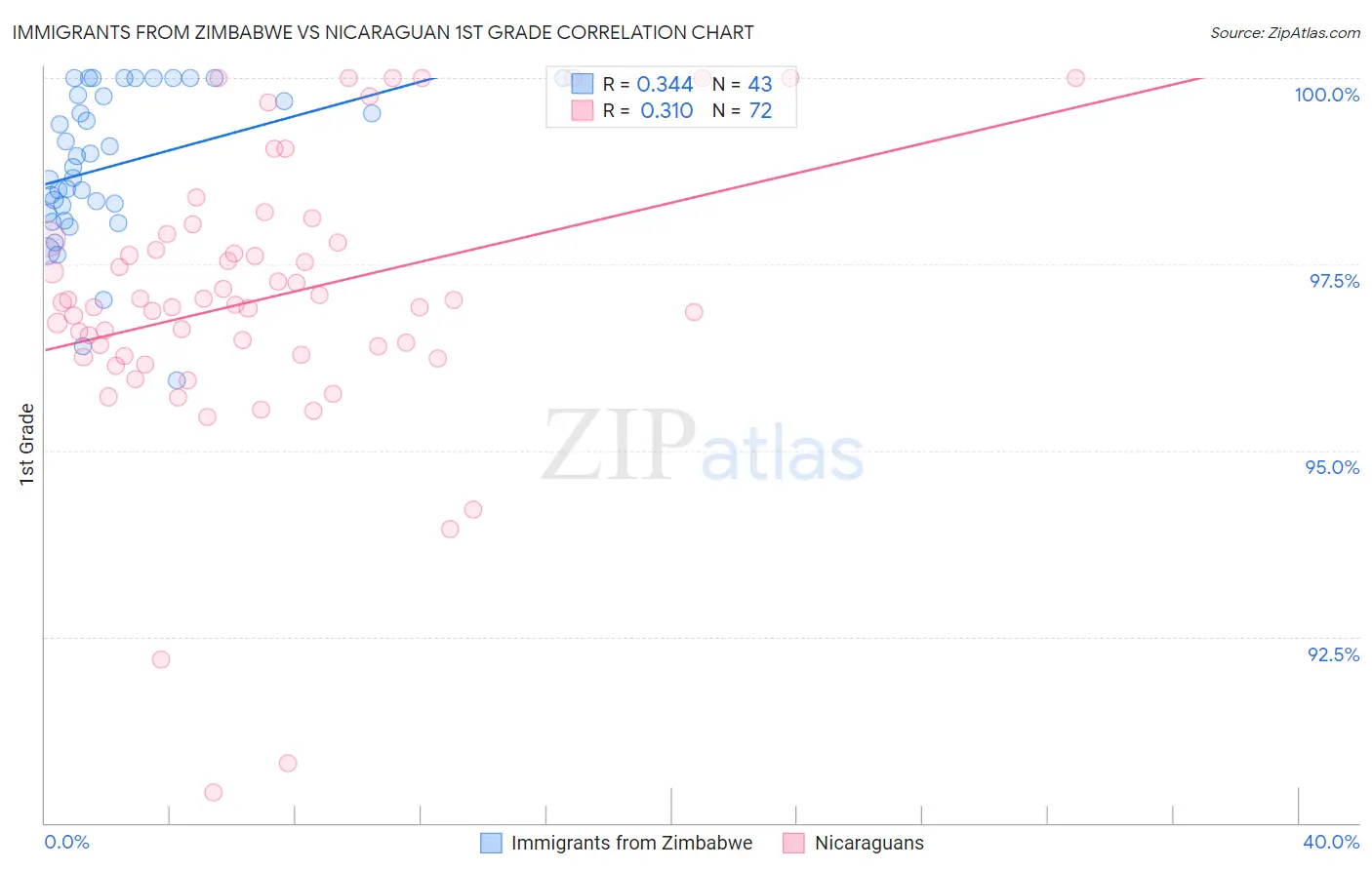 Immigrants from Zimbabwe vs Nicaraguan 1st Grade