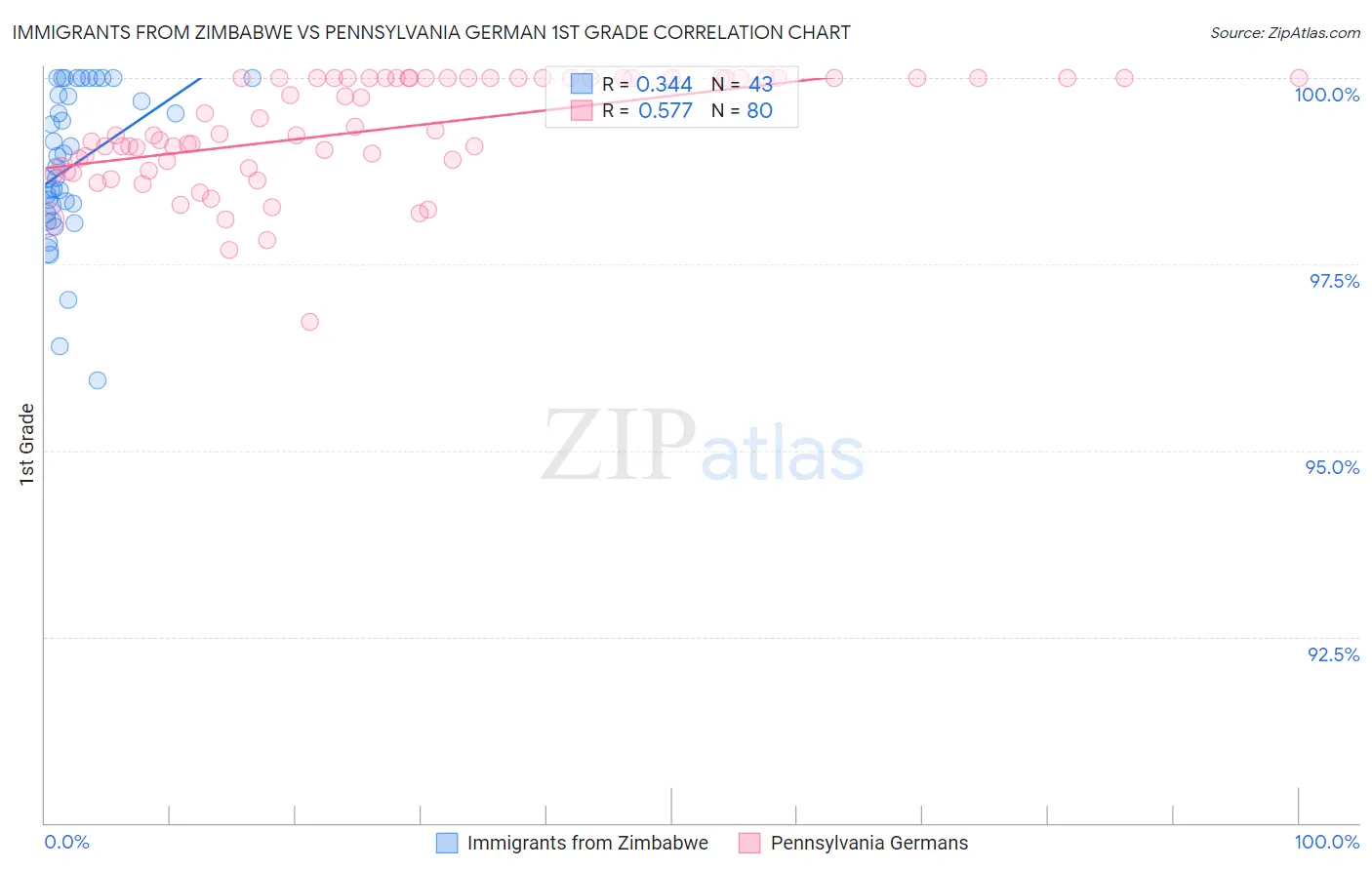 Immigrants from Zimbabwe vs Pennsylvania German 1st Grade