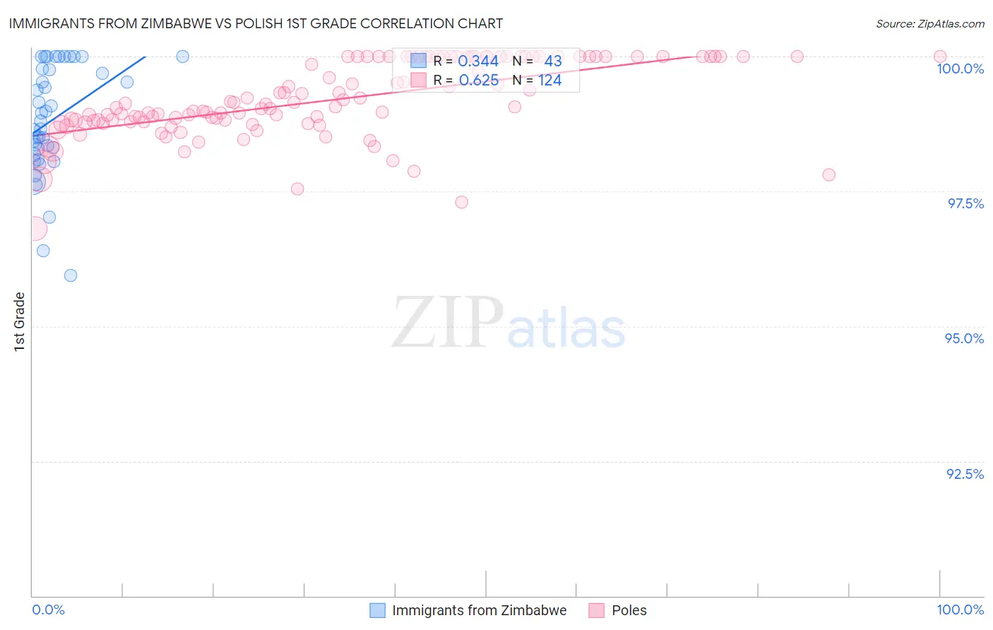 Immigrants from Zimbabwe vs Polish 1st Grade