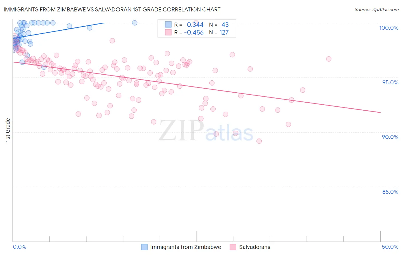 Immigrants from Zimbabwe vs Salvadoran 1st Grade