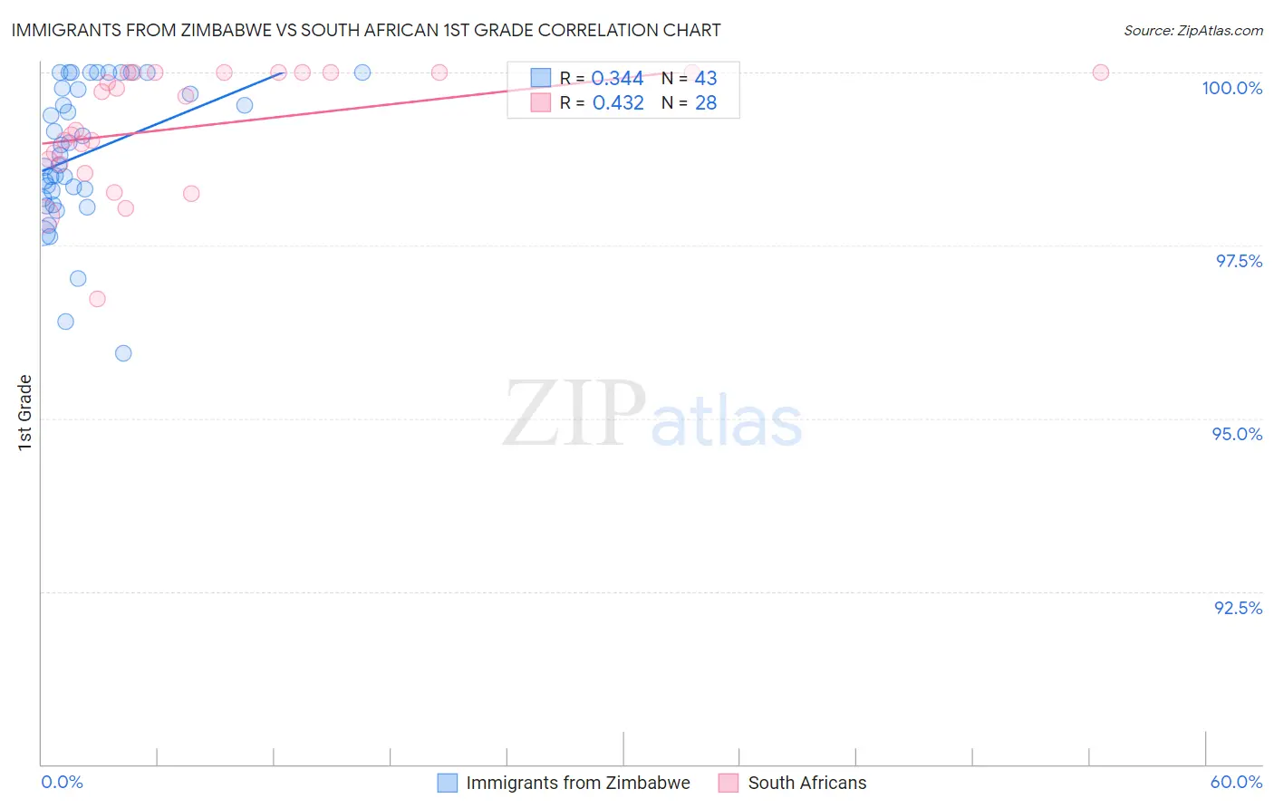Immigrants from Zimbabwe vs South African 1st Grade