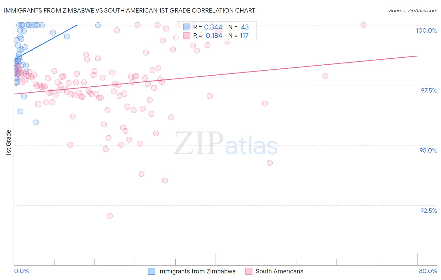 Immigrants from Zimbabwe vs South American 1st Grade