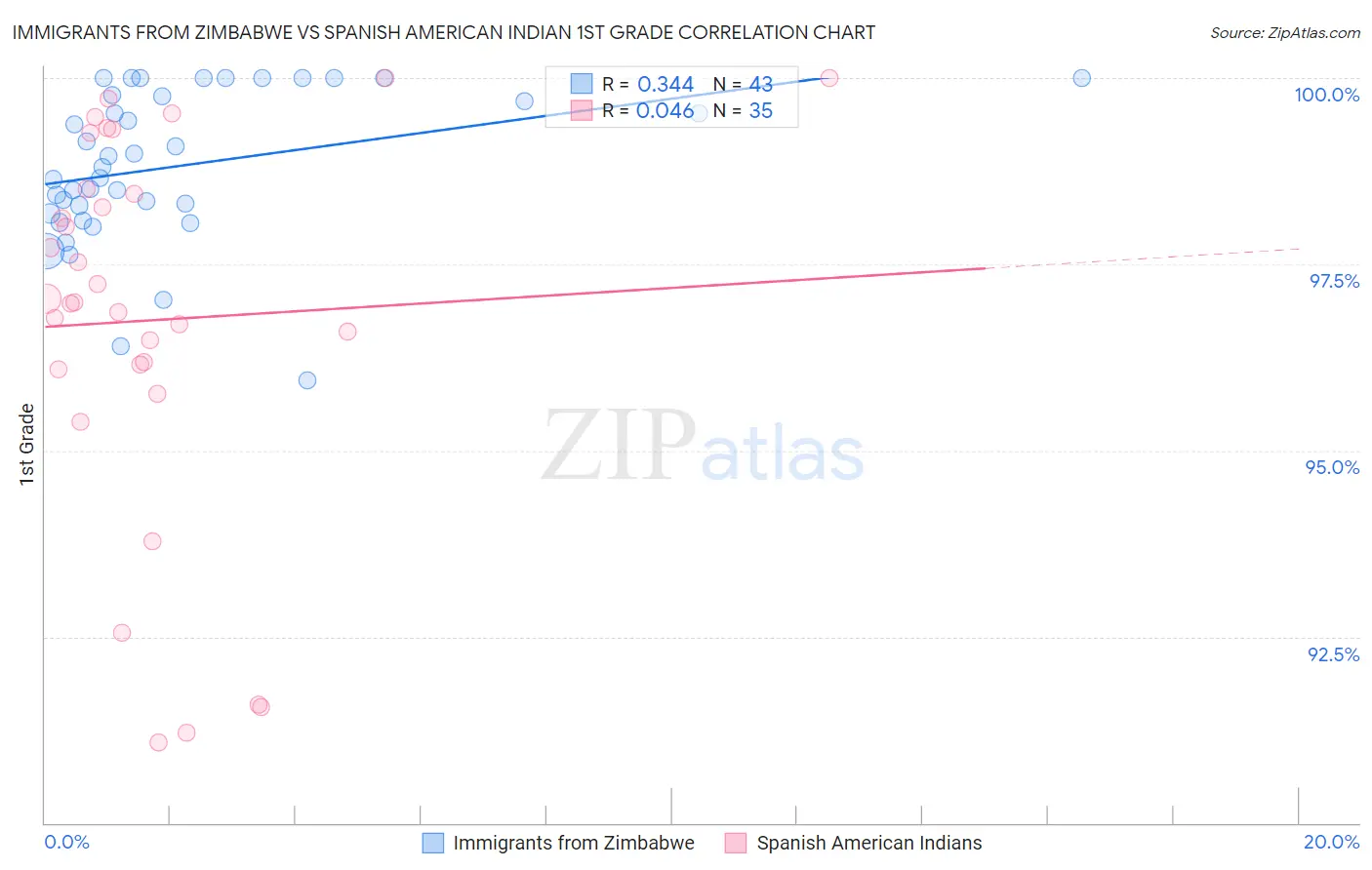 Immigrants from Zimbabwe vs Spanish American Indian 1st Grade