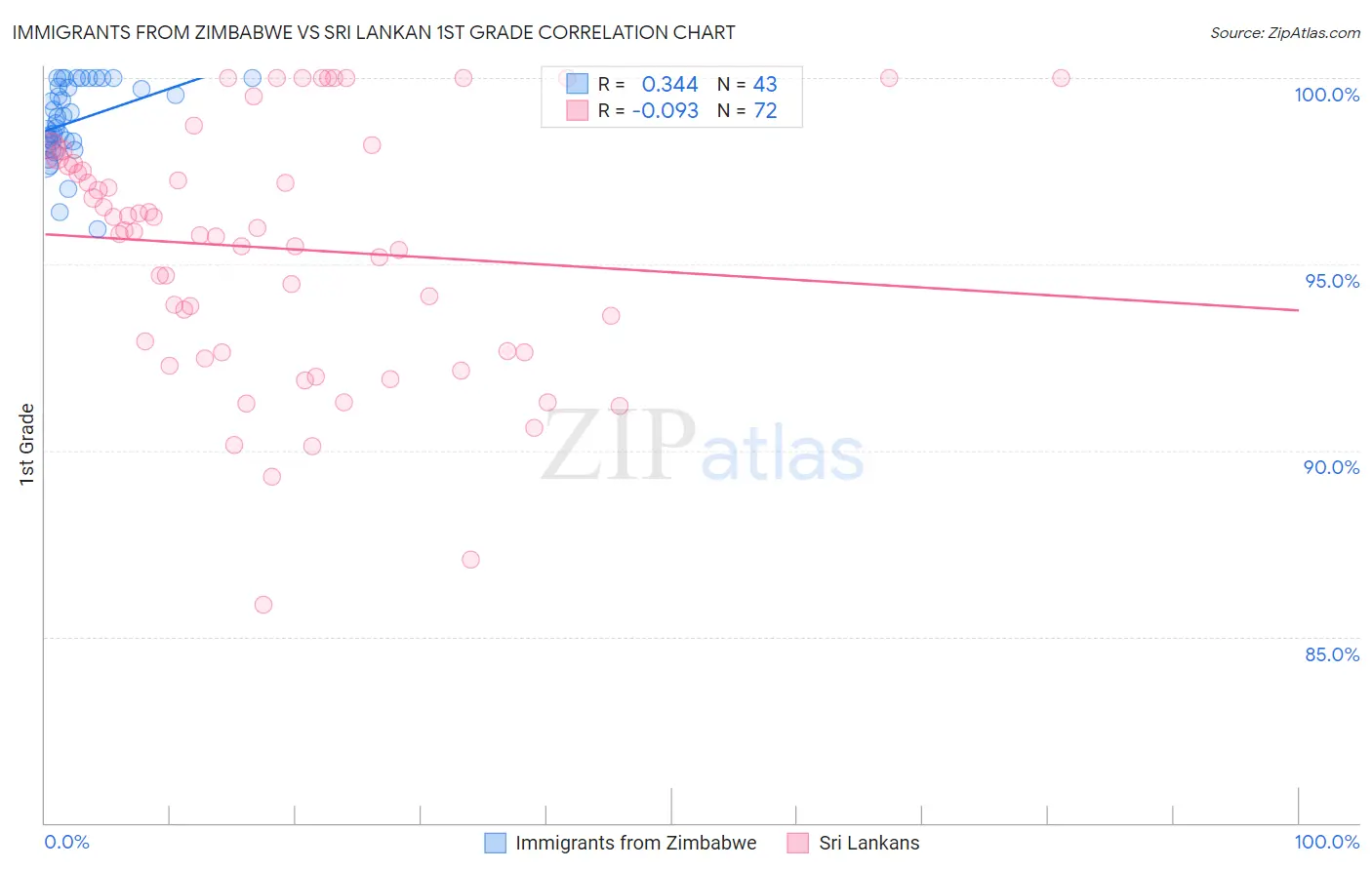 Immigrants from Zimbabwe vs Sri Lankan 1st Grade