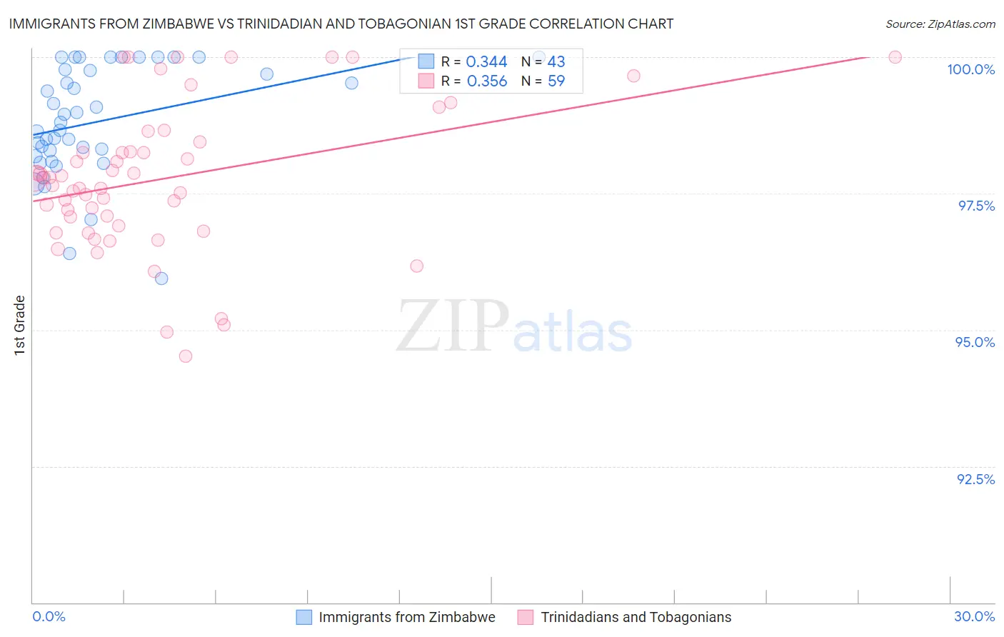 Immigrants from Zimbabwe vs Trinidadian and Tobagonian 1st Grade