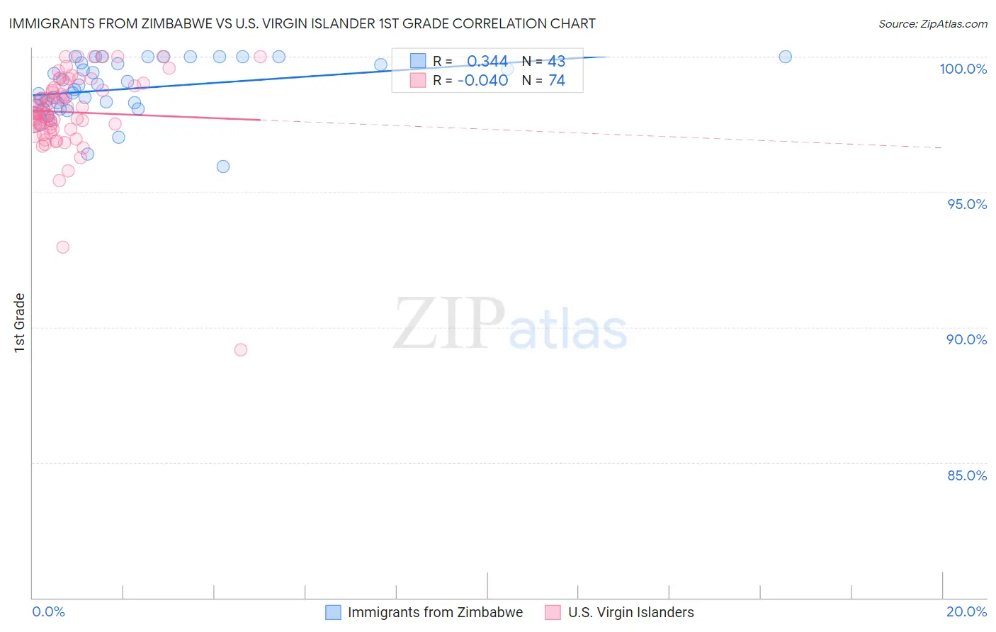 Immigrants from Zimbabwe vs U.S. Virgin Islander 1st Grade