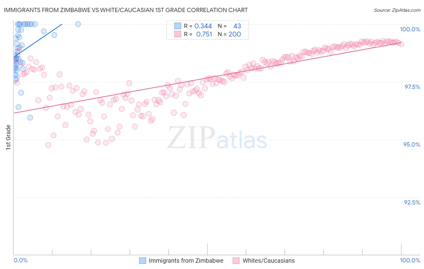 Immigrants from Zimbabwe vs White/Caucasian 1st Grade
