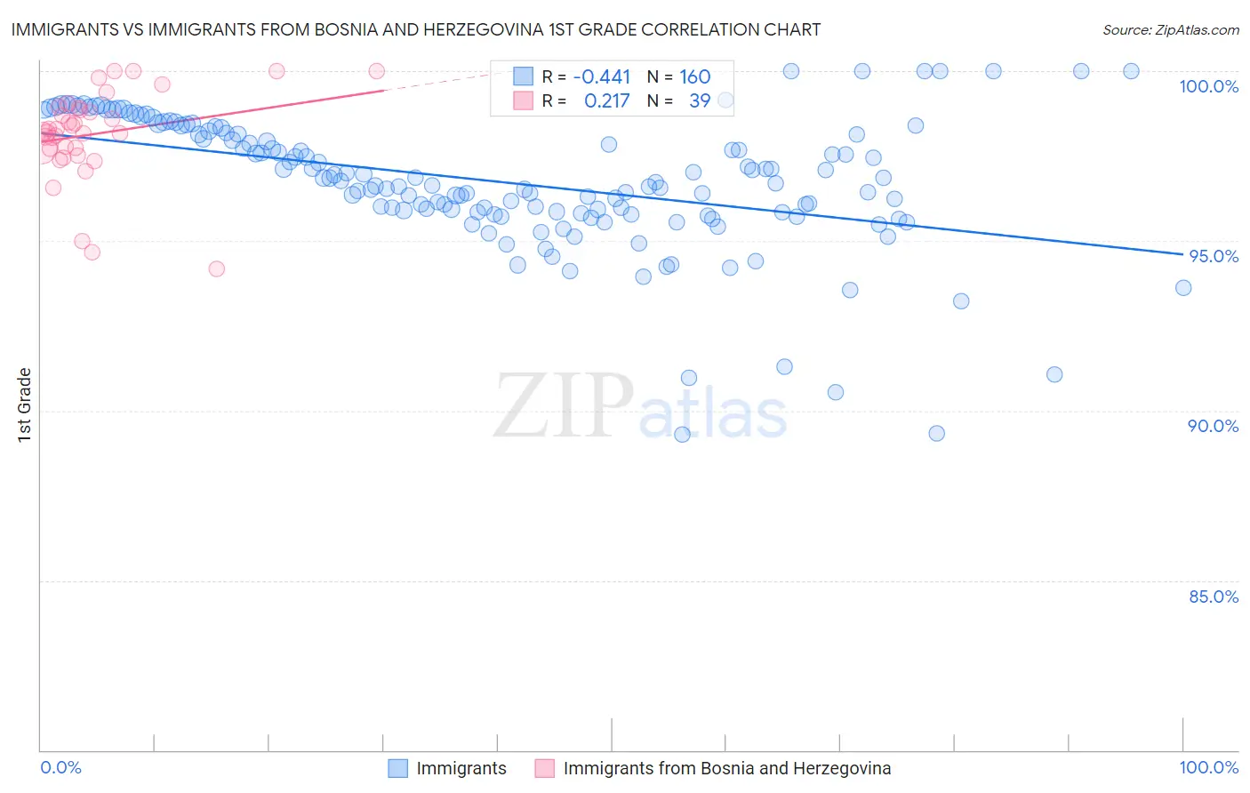 Immigrants vs Immigrants from Bosnia and Herzegovina 1st Grade