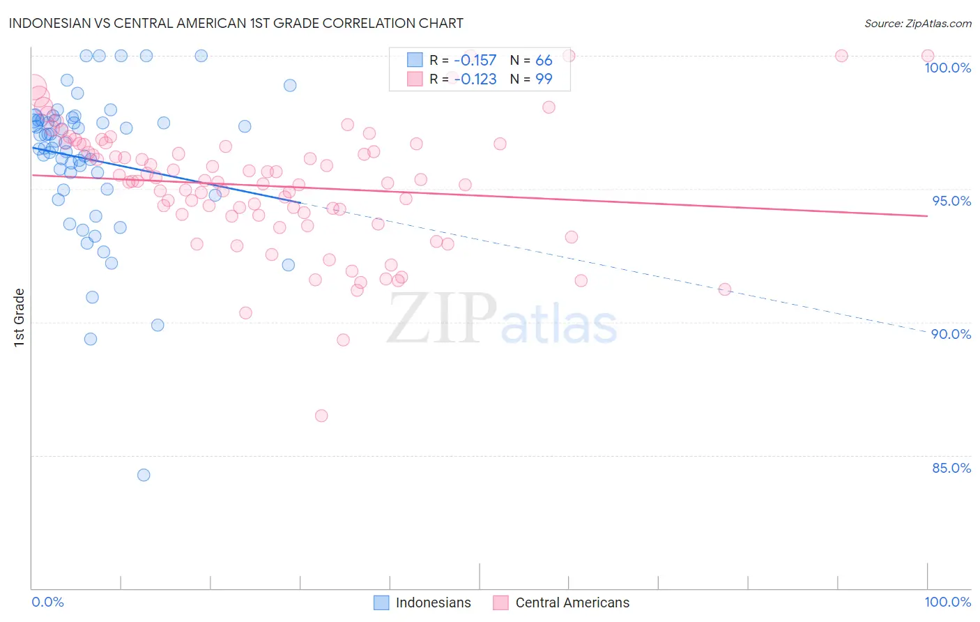 Indonesian vs Central American 1st Grade