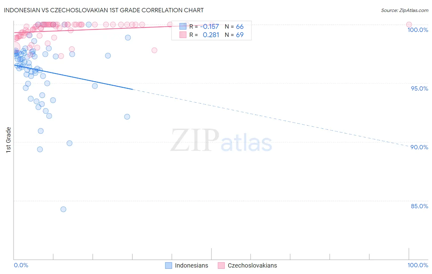 Indonesian vs Czechoslovakian 1st Grade