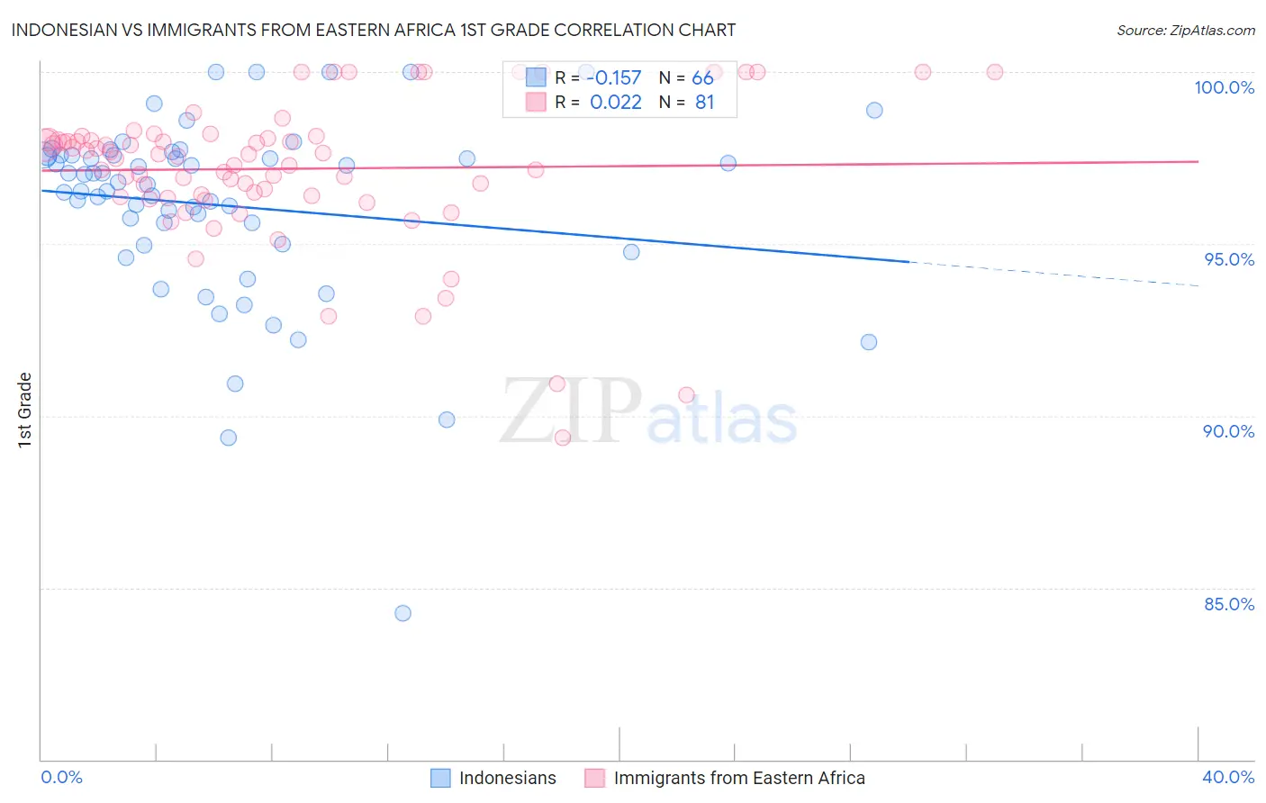 Indonesian vs Immigrants from Eastern Africa 1st Grade