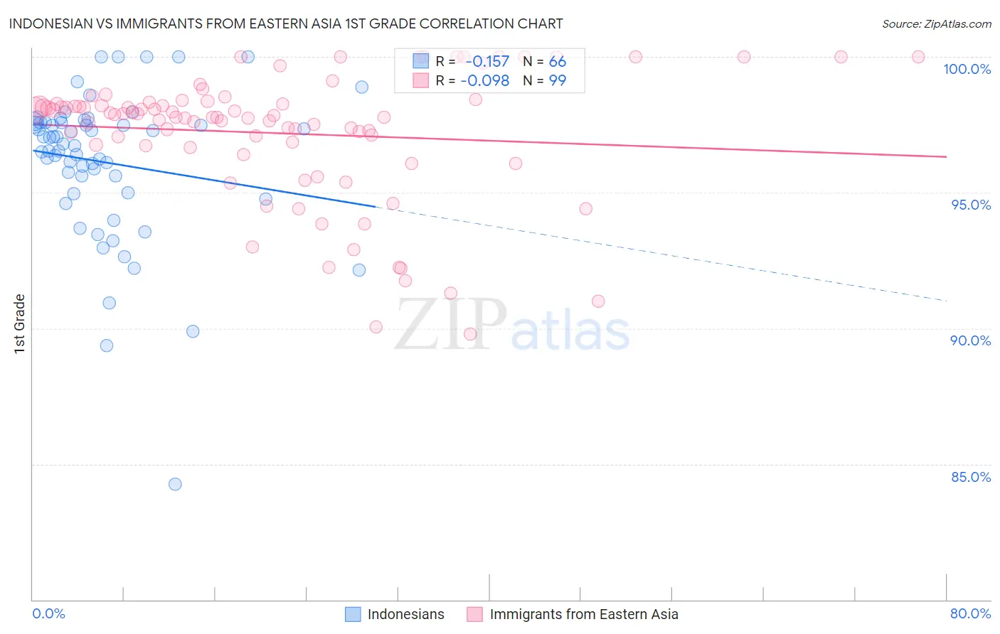 Indonesian vs Immigrants from Eastern Asia 1st Grade