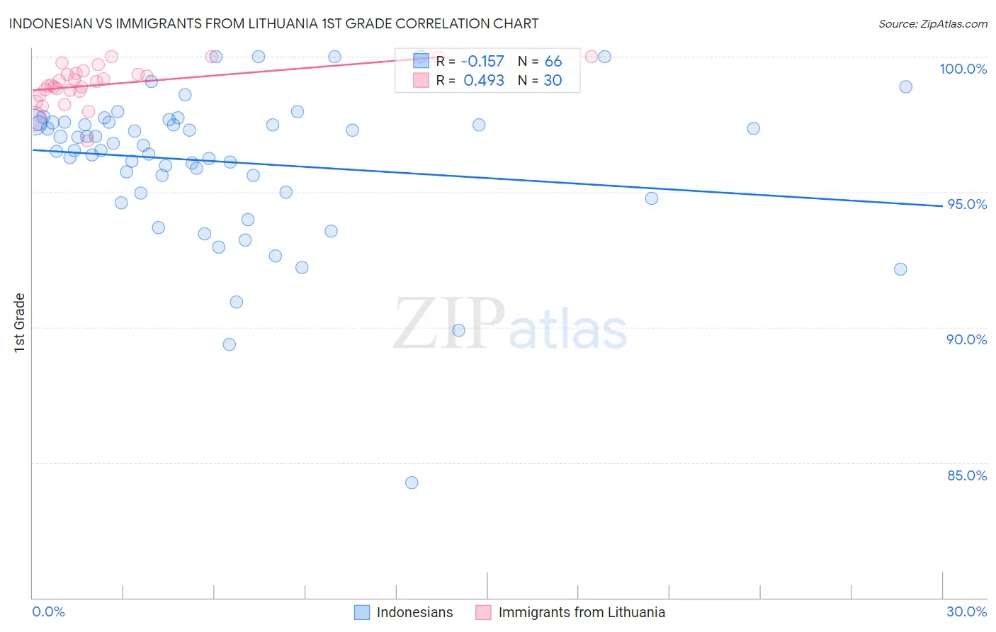 Indonesian vs Immigrants from Lithuania 1st Grade
