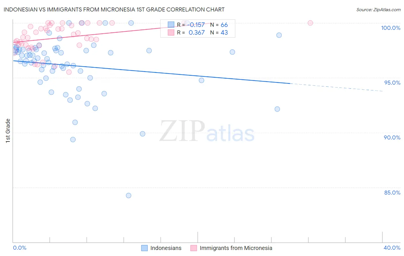 Indonesian vs Immigrants from Micronesia 1st Grade