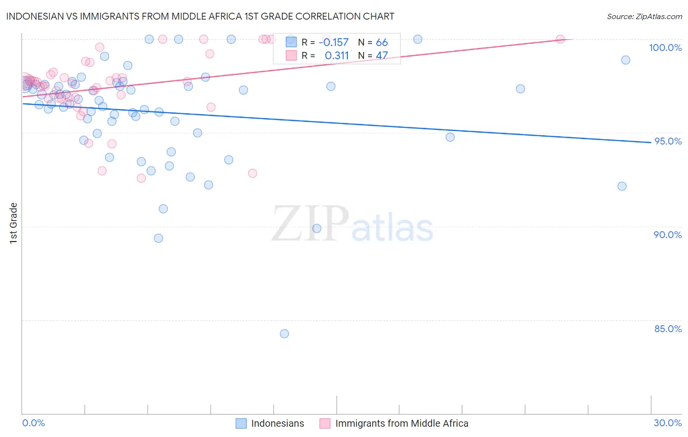Indonesian vs Immigrants from Middle Africa 1st Grade