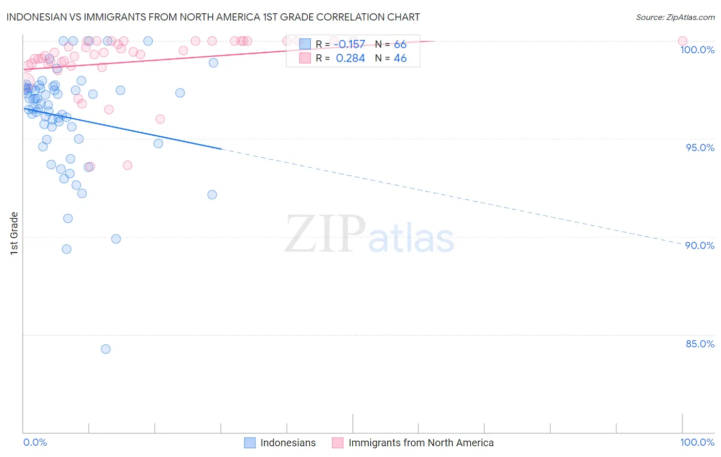 Indonesian vs Immigrants from North America 1st Grade