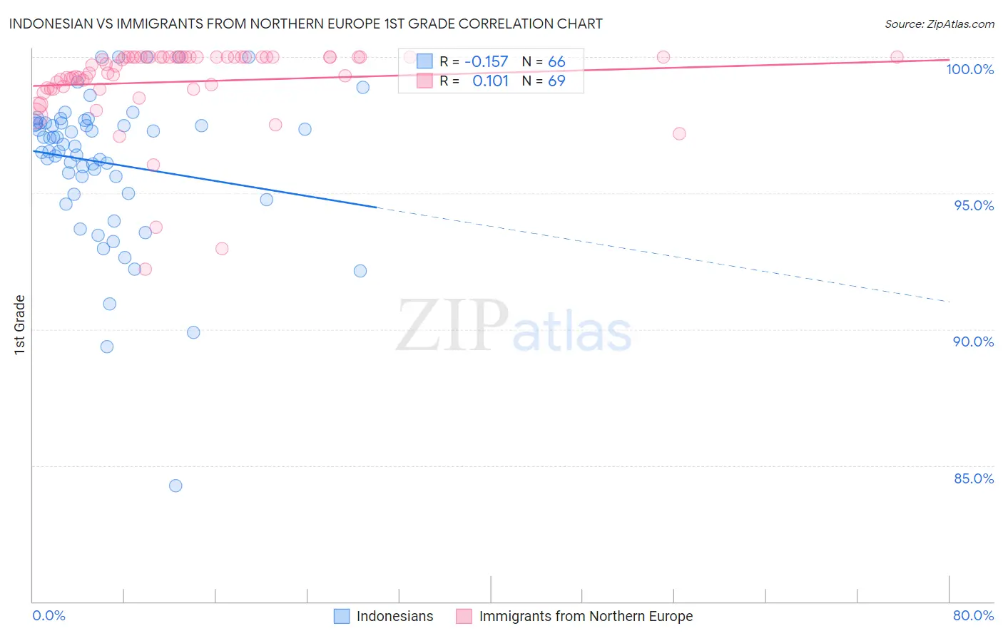 Indonesian vs Immigrants from Northern Europe 1st Grade