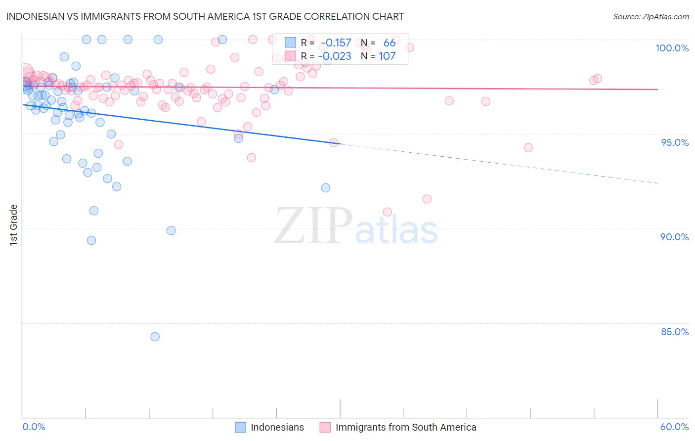 Indonesian vs Immigrants from South America 1st Grade