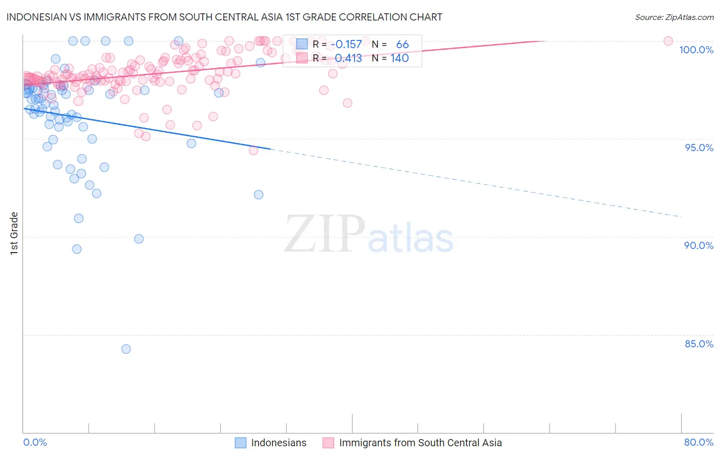 Indonesian vs Immigrants from South Central Asia 1st Grade