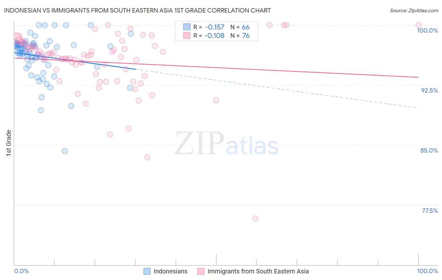 Indonesian vs Immigrants from South Eastern Asia 1st Grade