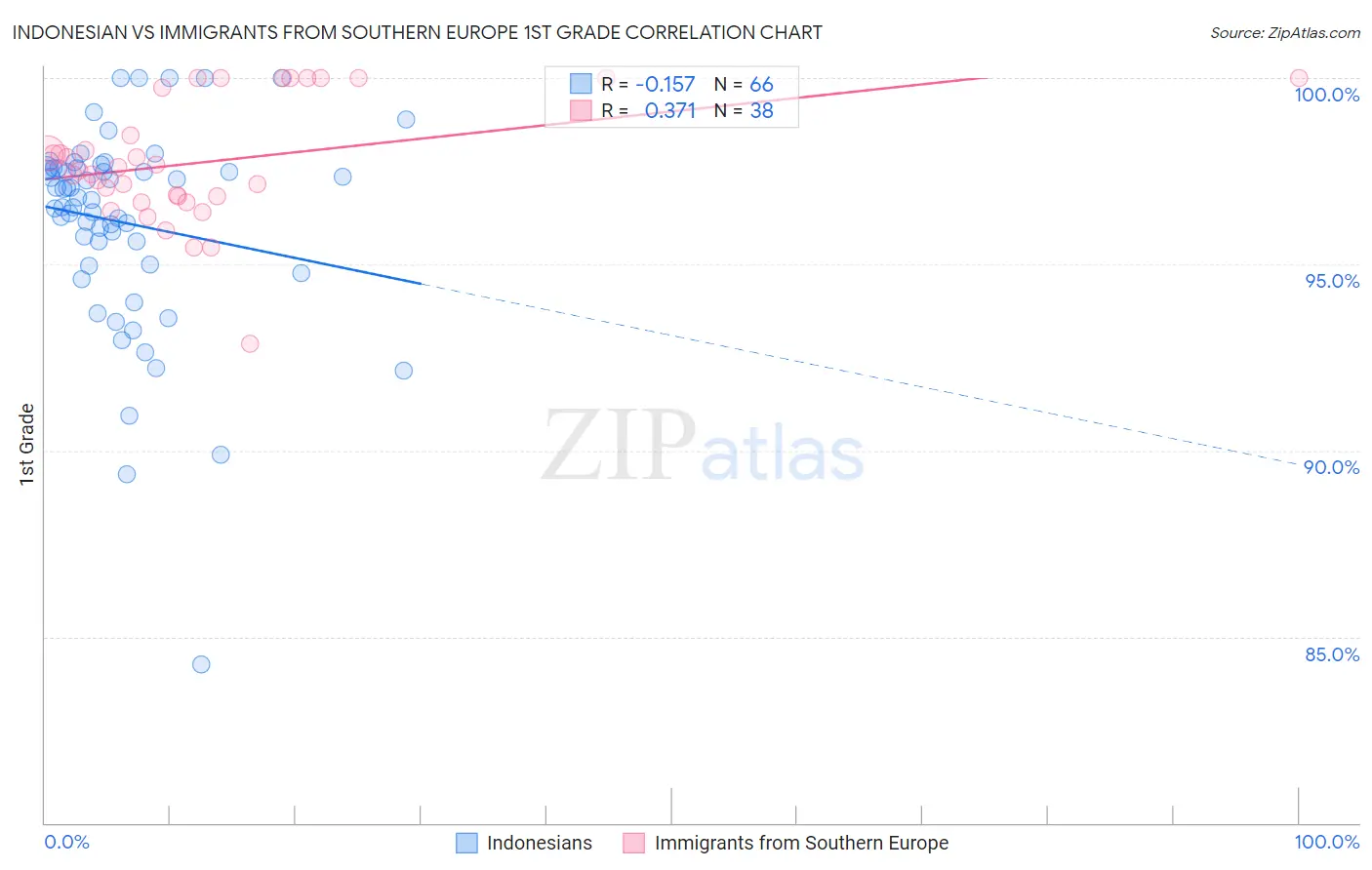 Indonesian vs Immigrants from Southern Europe 1st Grade