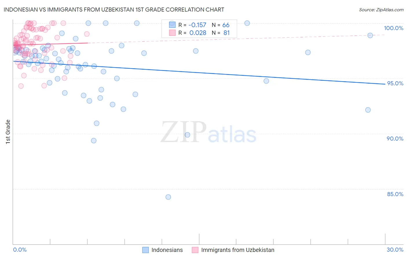 Indonesian vs Immigrants from Uzbekistan 1st Grade