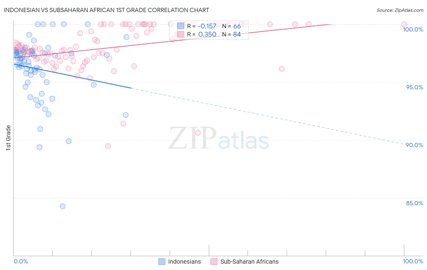 Indonesian vs Subsaharan African 1st Grade