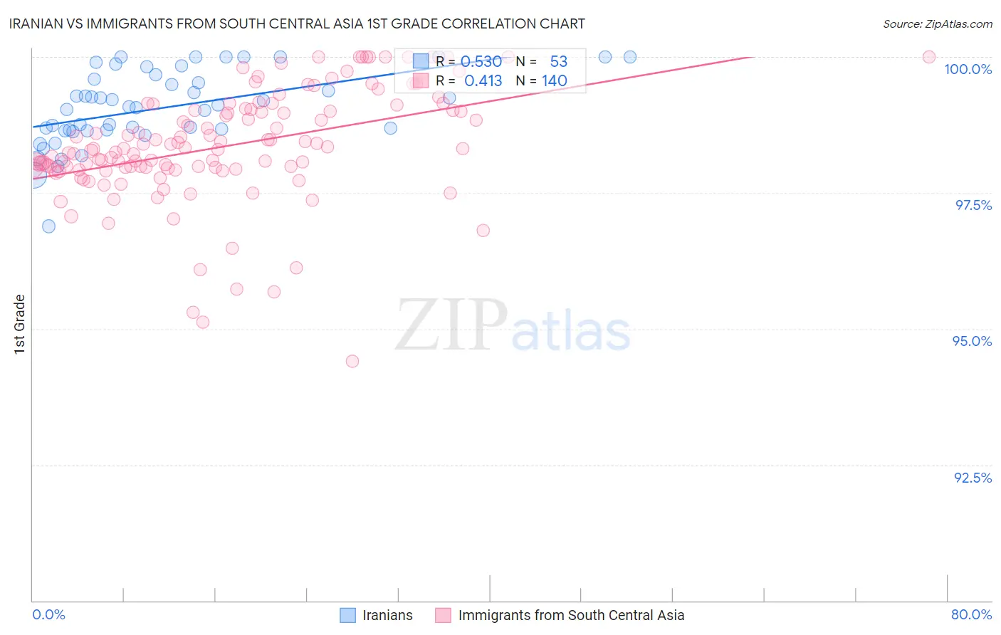 Iranian vs Immigrants from South Central Asia 1st Grade