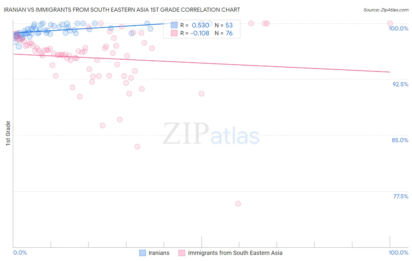 Iranian vs Immigrants from South Eastern Asia 1st Grade