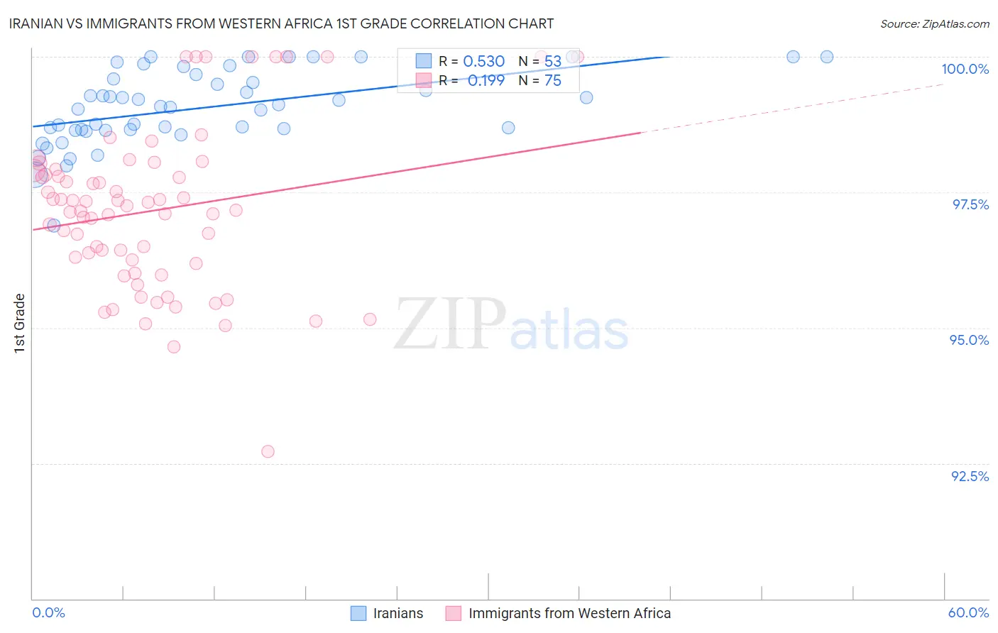 Iranian vs Immigrants from Western Africa 1st Grade