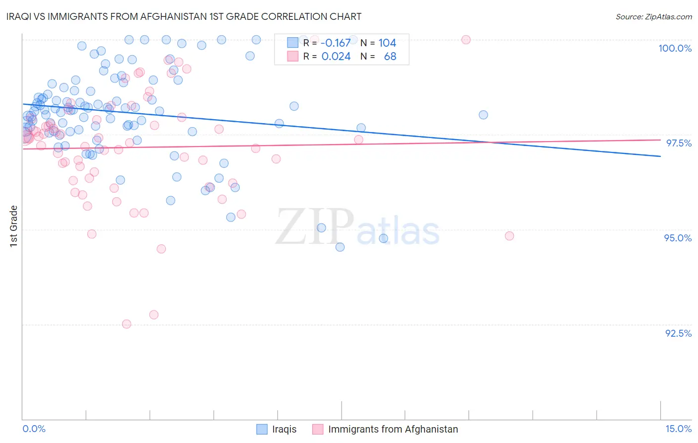 Iraqi vs Immigrants from Afghanistan 1st Grade