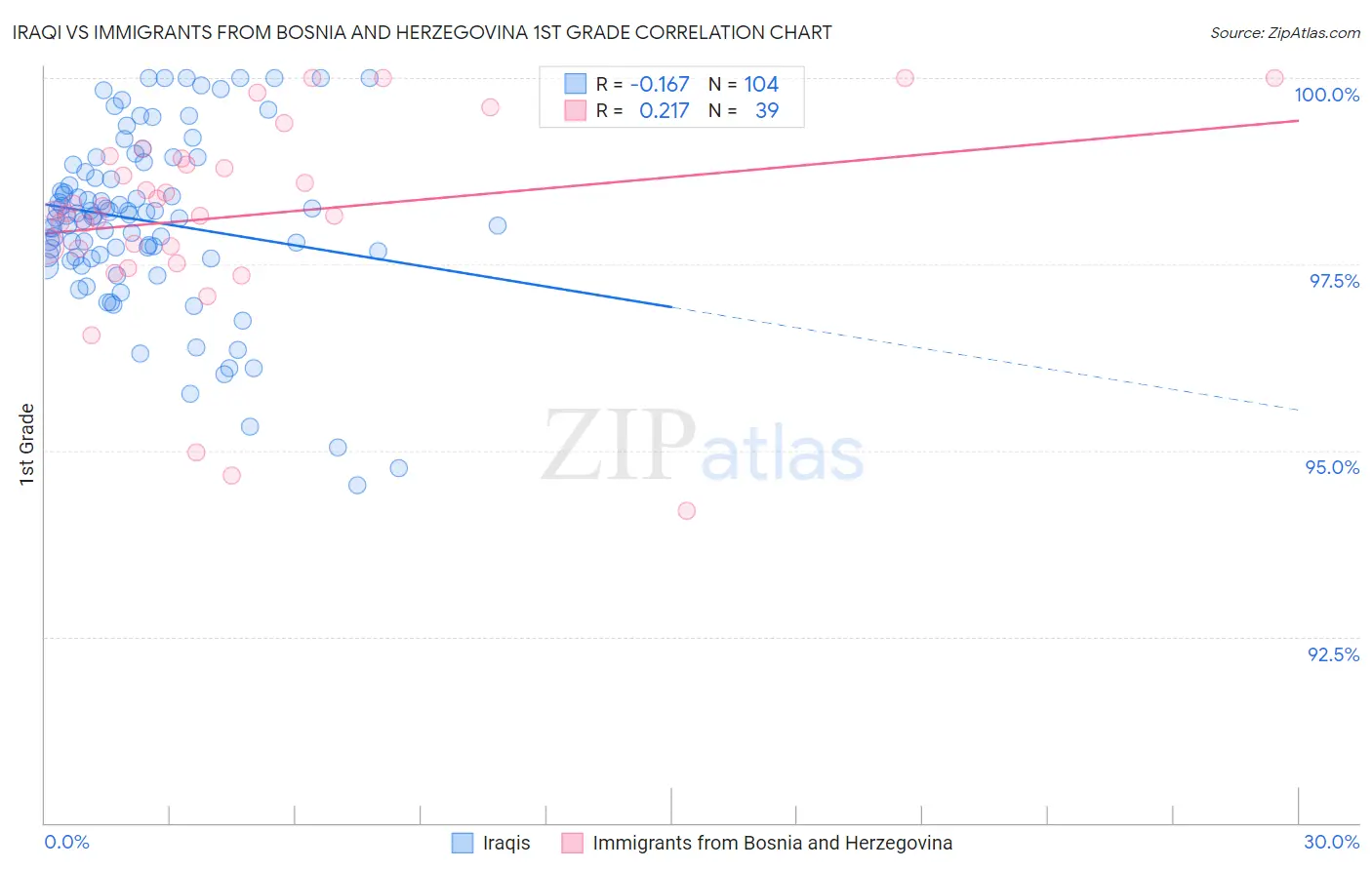 Iraqi vs Immigrants from Bosnia and Herzegovina 1st Grade