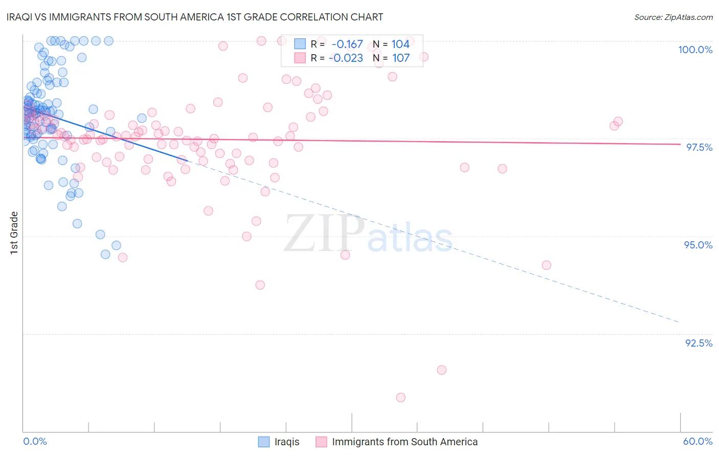 Iraqi vs Immigrants from South America 1st Grade