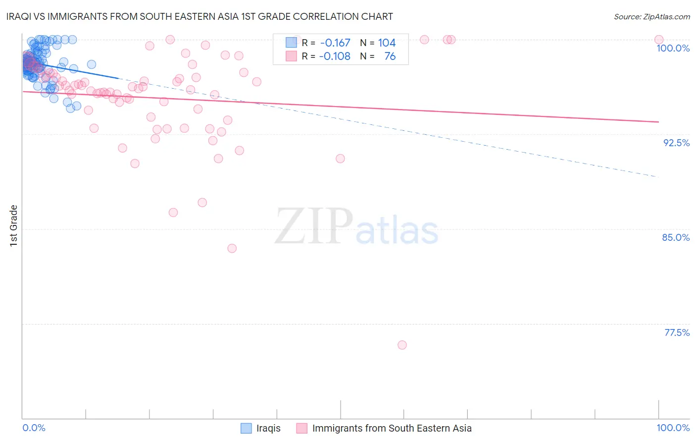 Iraqi vs Immigrants from South Eastern Asia 1st Grade
