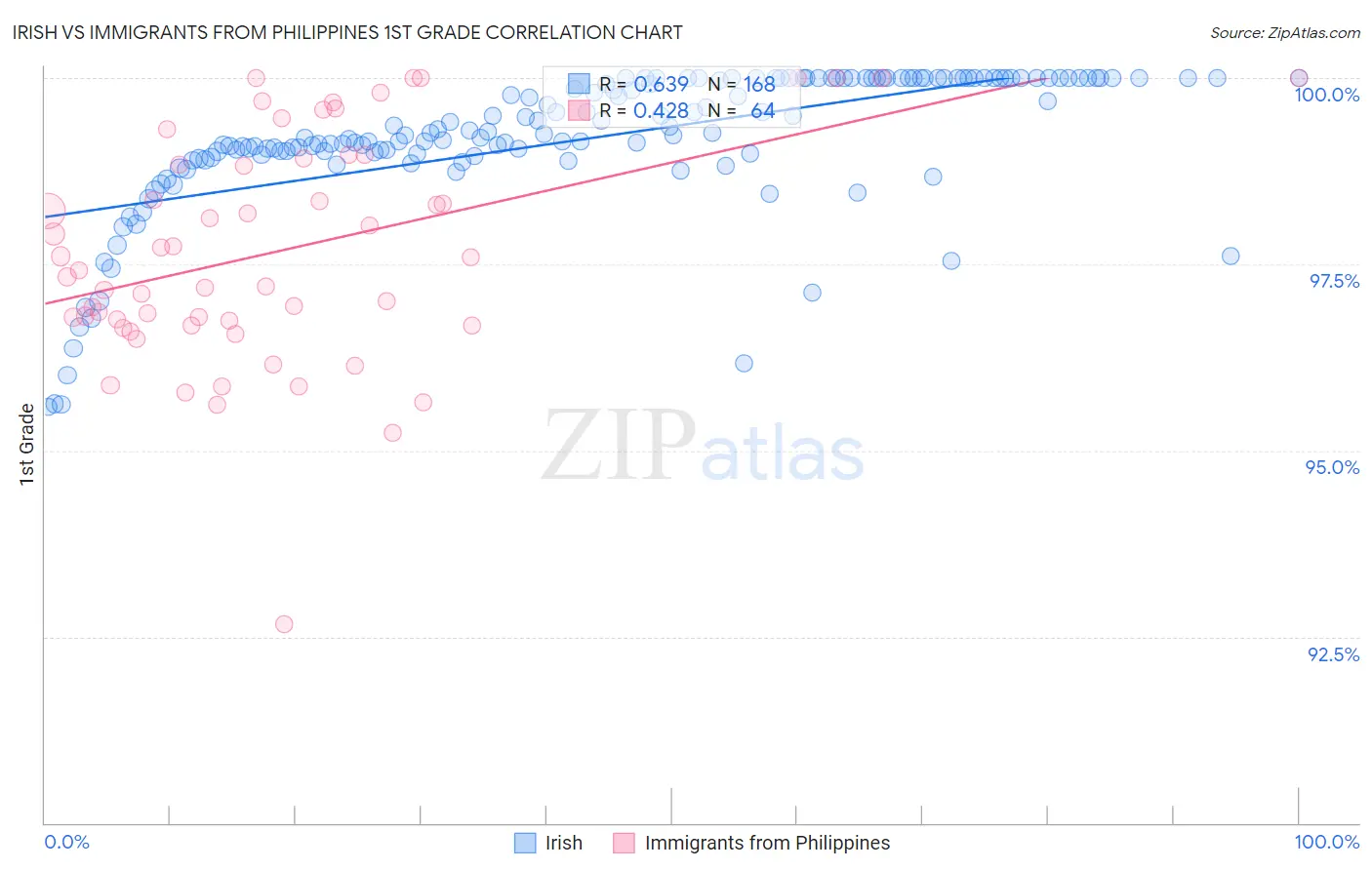 Irish vs Immigrants from Philippines 1st Grade