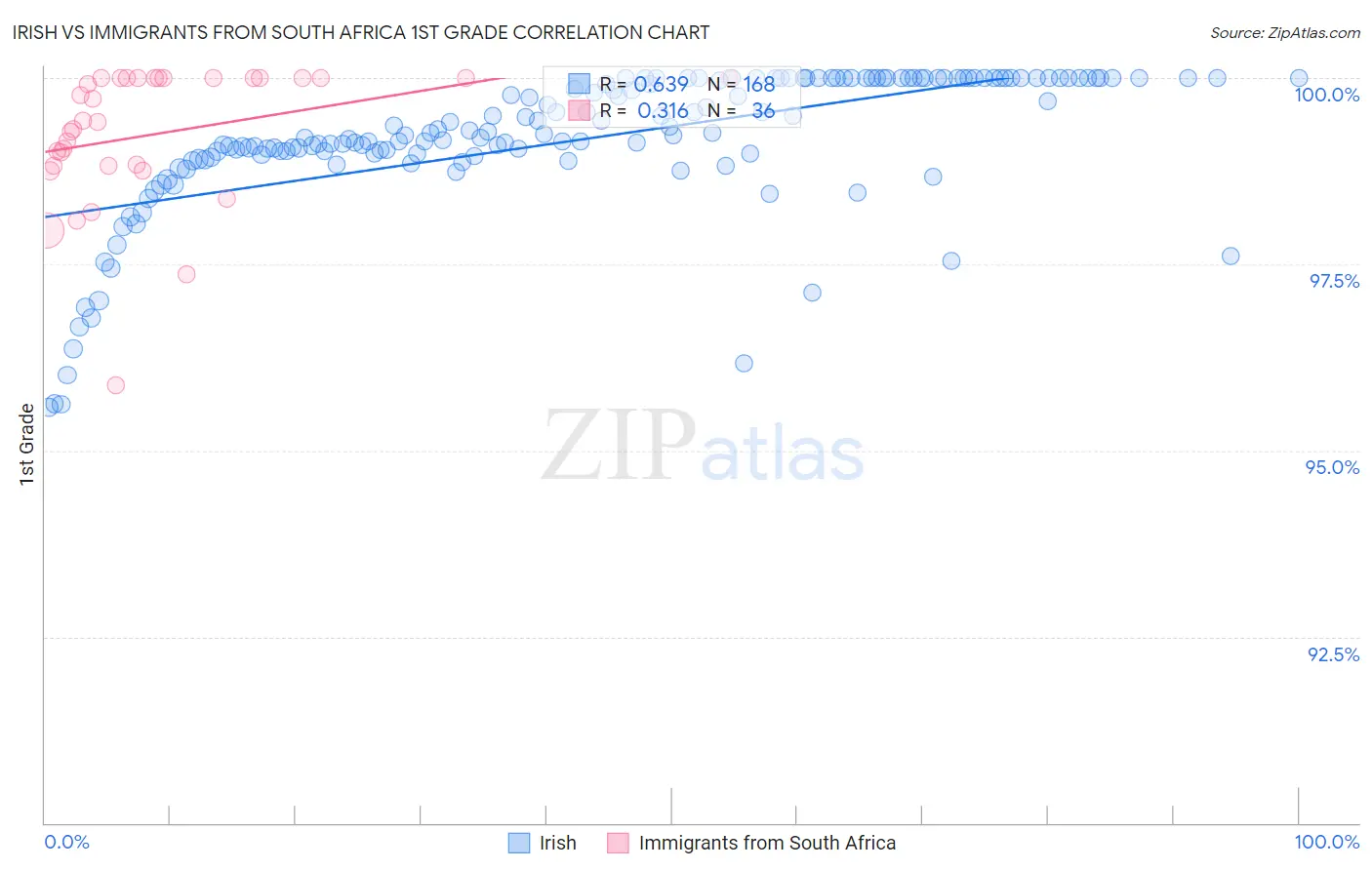 Irish vs Immigrants from South Africa 1st Grade