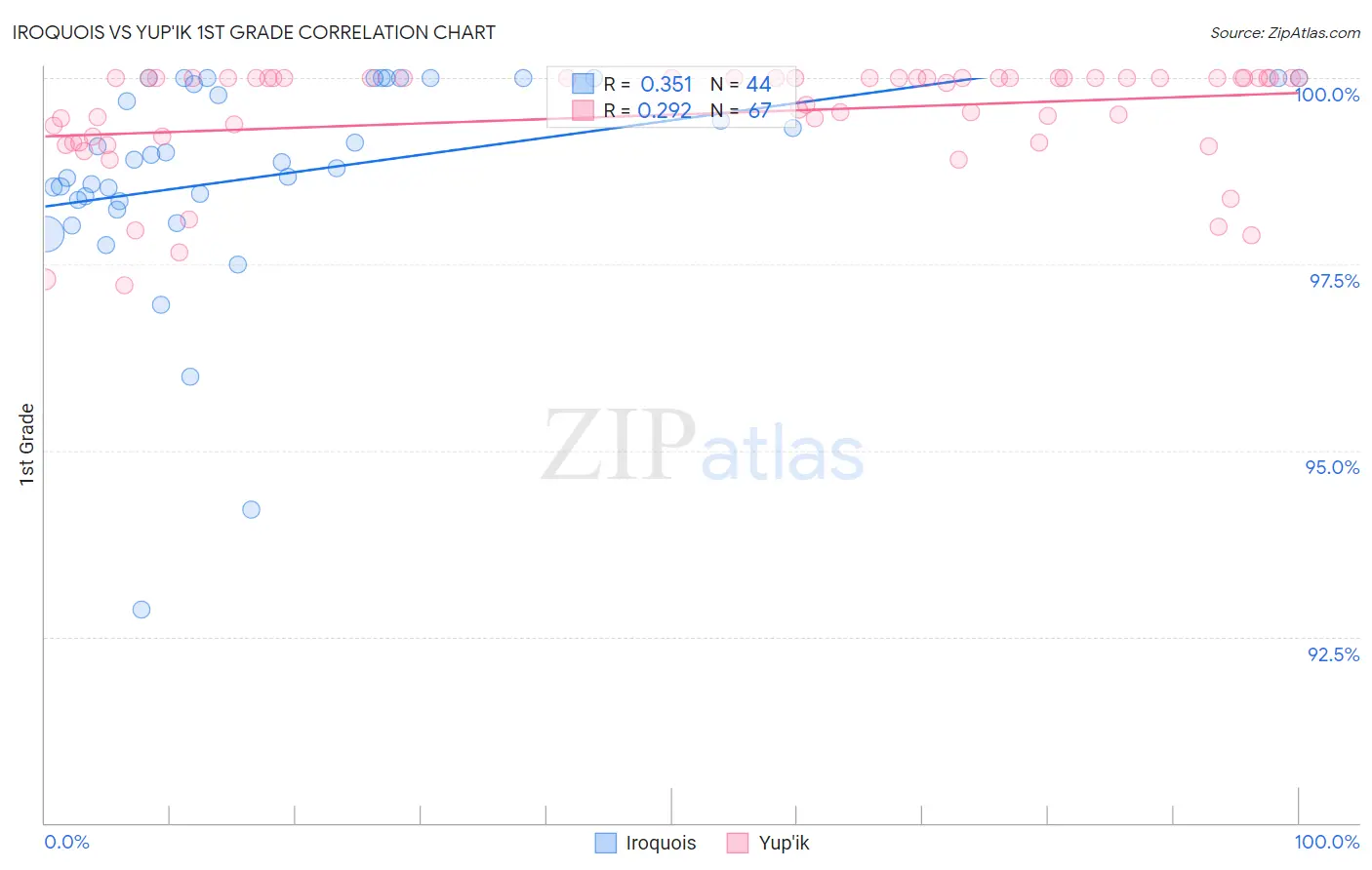 Iroquois vs Yup'ik 1st Grade