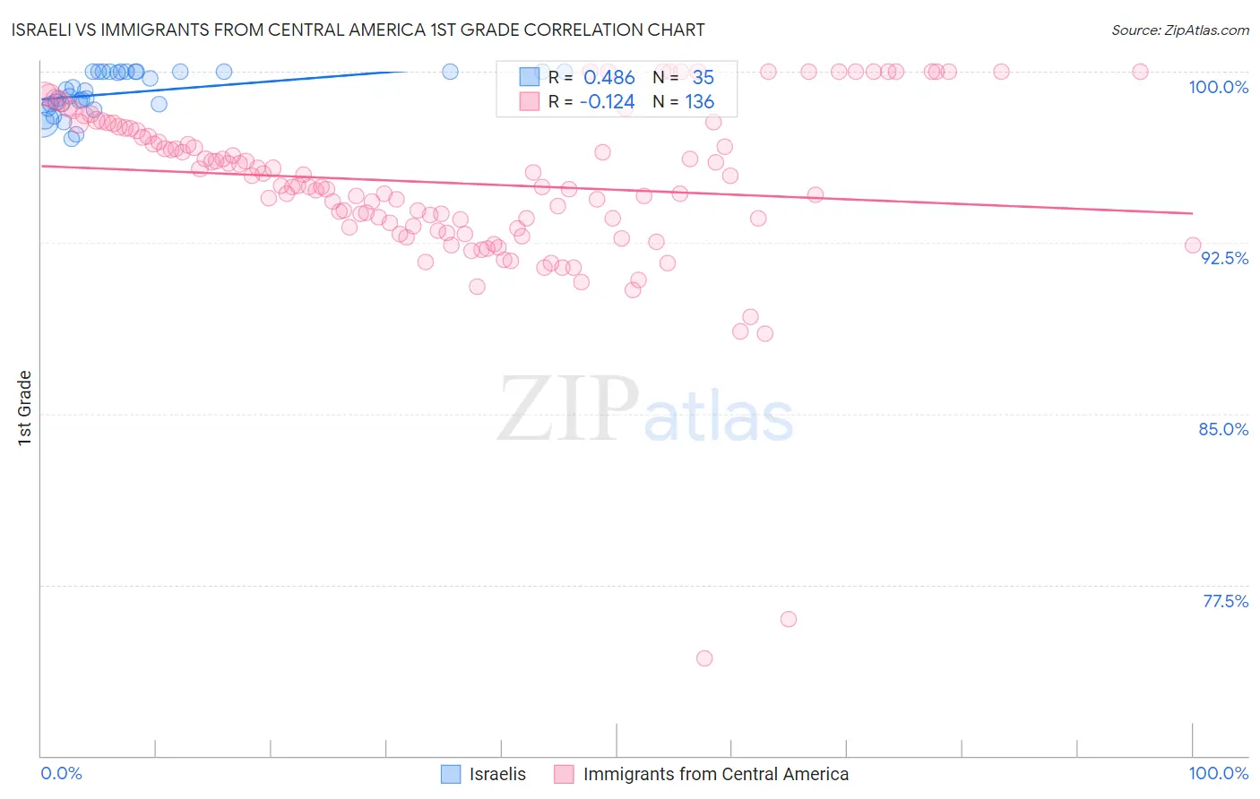 Israeli vs Immigrants from Central America 1st Grade