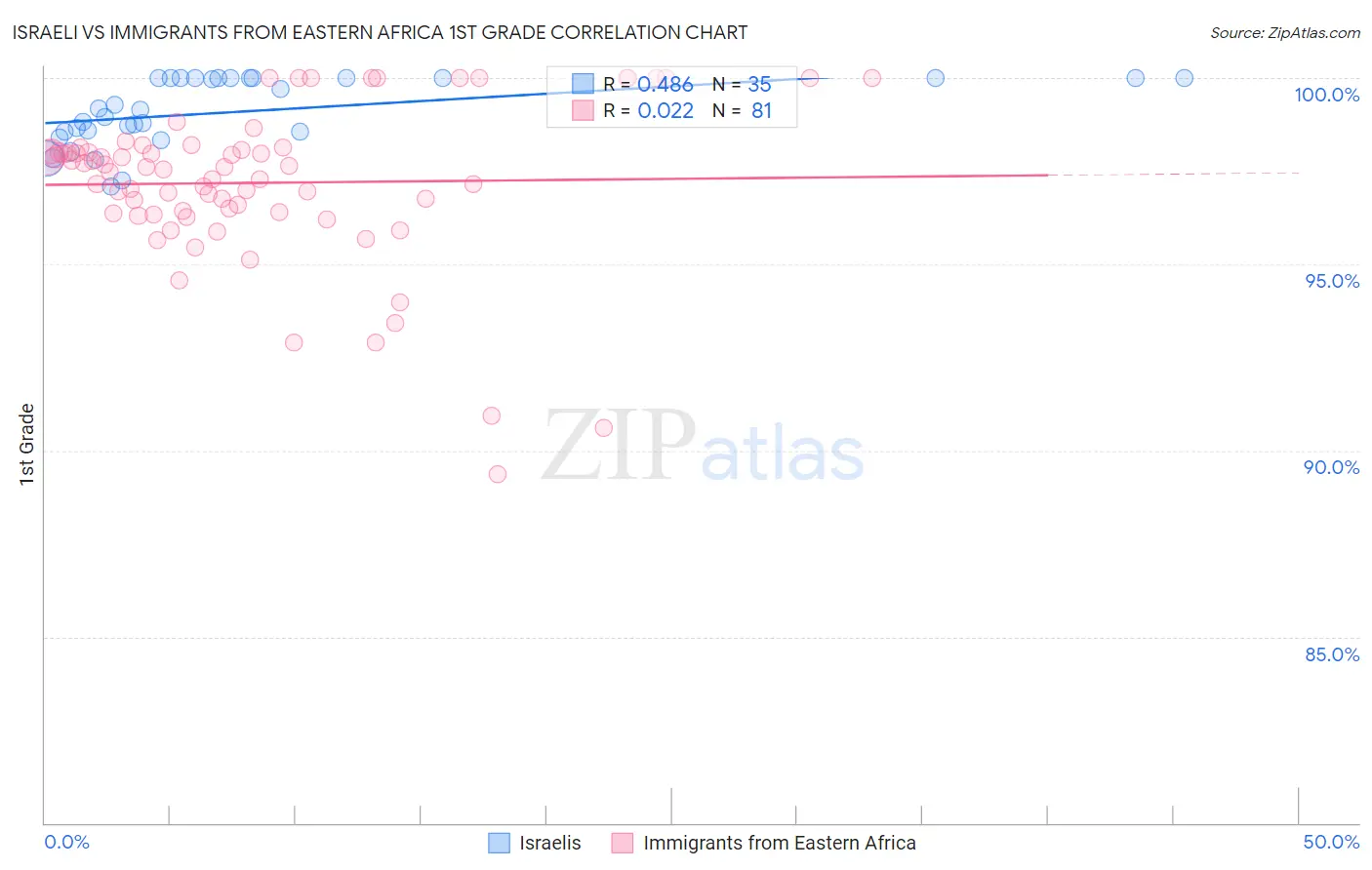 Israeli vs Immigrants from Eastern Africa 1st Grade